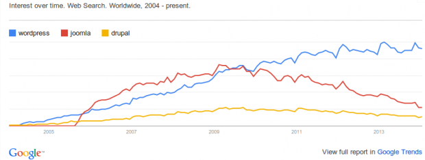 CMS Google Trends