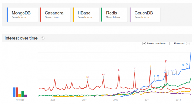 google trend MongoDB