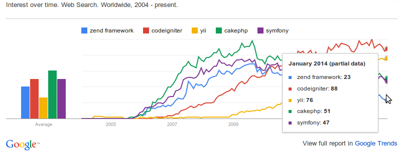 PHP Frameworks trends search