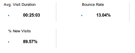 Reduced bounce rate